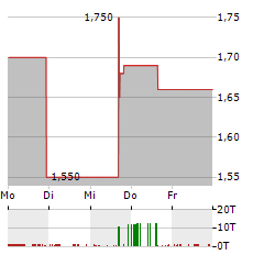 SENTAGE Aktie 5-Tage-Chart