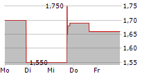 SENTAGE HOLDINGS INC 5-Tage-Chart