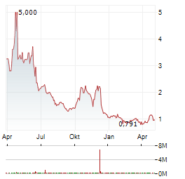 SENTI BIOSCIENCES Aktie Chart 1 Jahr