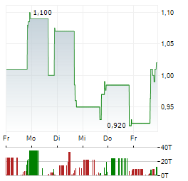 SENTI BIOSCIENCES Aktie 5-Tage-Chart