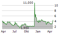 SENTI BIOSCIENCES INC Chart 1 Jahr