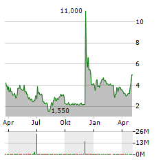 SENTI BIOSCIENCES Aktie Chart 1 Jahr