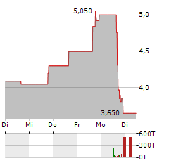 SENTI BIOSCIENCES Aktie 5-Tage-Chart