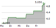 SENTI BIOSCIENCES INC 5-Tage-Chart