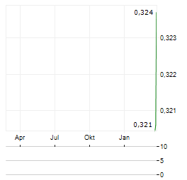 SENTINEL METALS Aktie Chart 1 Jahr
