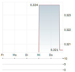 SENTINEL METALS Aktie 5-Tage-Chart