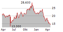 SENTINELONE INC Chart 1 Jahr