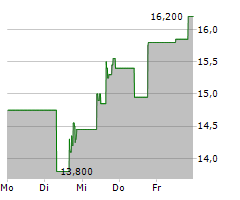 SENTINELONE INC Chart 1 Jahr