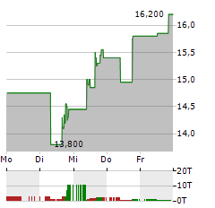 SENTINELONE Aktie 5-Tage-Chart