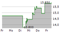 SENTINELONE INC 5-Tage-Chart