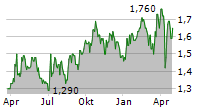 SENTRY SELECT PRIMARY METALS CORP Chart 1 Jahr