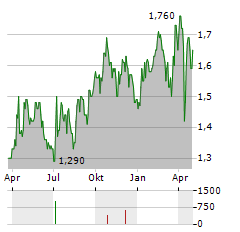 SENTRY SELECT PRIMARY METALS Aktie Chart 1 Jahr