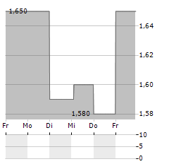 SENTRY SELECT PRIMARY METALS Aktie 5-Tage-Chart