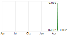 SENTUL CITY TBK Chart 1 Jahr