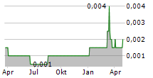 SENTUL CITY TBK Chart 1 Jahr