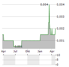 SENTUL CITY Aktie Chart 1 Jahr