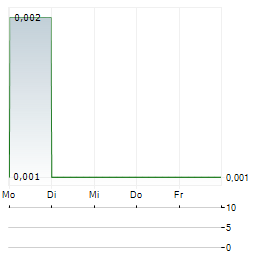 SENTUL CITY Aktie 5-Tage-Chart