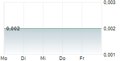 SENTUL CITY TBK 5-Tage-Chart
