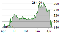 SENVEST CAPITAL INC Chart 1 Jahr