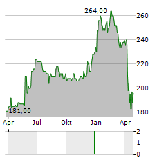 SENVEST CAPITAL Aktie Chart 1 Jahr