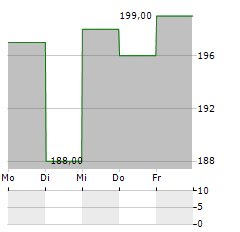 SENVEST CAPITAL Aktie 5-Tage-Chart