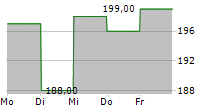 SENVEST CAPITAL INC 5-Tage-Chart