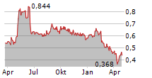 SENZAGEN AB Chart 1 Jahr