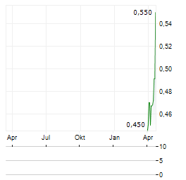 SENZAGEN Aktie Chart 1 Jahr