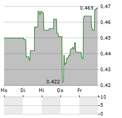 SENZAGEN Aktie 5-Tage-Chart