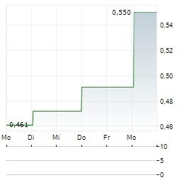 SENZAGEN Aktie 5-Tage-Chart
