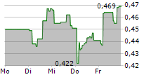 SENZAGEN AB 5-Tage-Chart