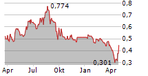 SENZIME AB Chart 1 Jahr