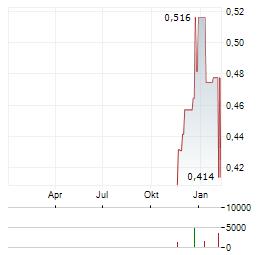 SENZIME Aktie Chart 1 Jahr