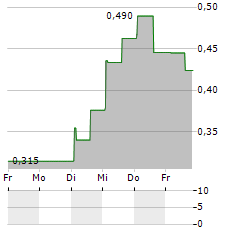 SENZIME Aktie 5-Tage-Chart