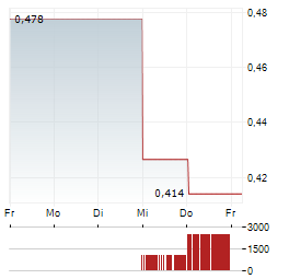 SENZIME Aktie 5-Tage-Chart