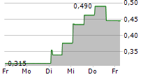 SENZIME AB 5-Tage-Chart