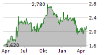 SEPLAT ENERGY PLC Chart 1 Jahr