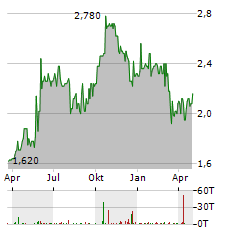 SEPLAT ENERGY Aktie Chart 1 Jahr