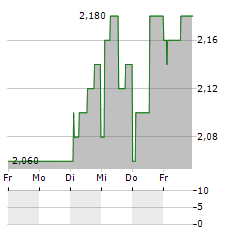 SEPLAT ENERGY Aktie 5-Tage-Chart