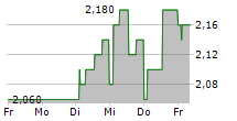 SEPLAT ENERGY PLC 5-Tage-Chart