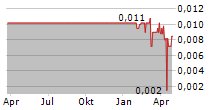 SEQUA PETROLEUM NV Chart 1 Jahr