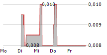 SEQUA PETROLEUM NV 5-Tage-Chart