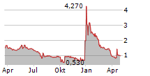 SEQUANA MEDICAL NV Chart 1 Jahr