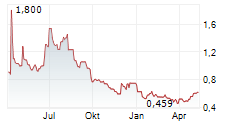 SEQUANA MEDICAL NV Chart 1 Jahr