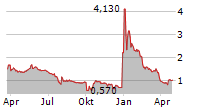 SEQUANA MEDICAL NV Chart 1 Jahr