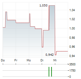 SEQUANA MEDICAL Aktie 5-Tage-Chart