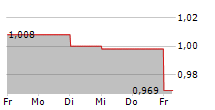 SEQUANA MEDICAL NV 5-Tage-Chart