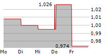 SEQUANA MEDICAL NV 5-Tage-Chart