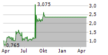 SEQUANS COMMUNICATIONS SA ADR Chart 1 Jahr