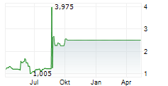 SEQUANS COMMUNICATIONS SA ADR Chart 1 Jahr